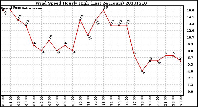 Milwaukee Weather Wind Speed Hourly High (Last 24 Hours)