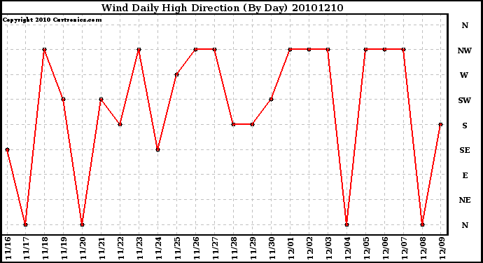 Milwaukee Weather Wind Daily High Direction (By Day)