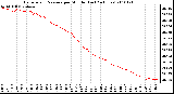 Milwaukee Weather Barometric Pressure per Minute (Last 24 Hours)