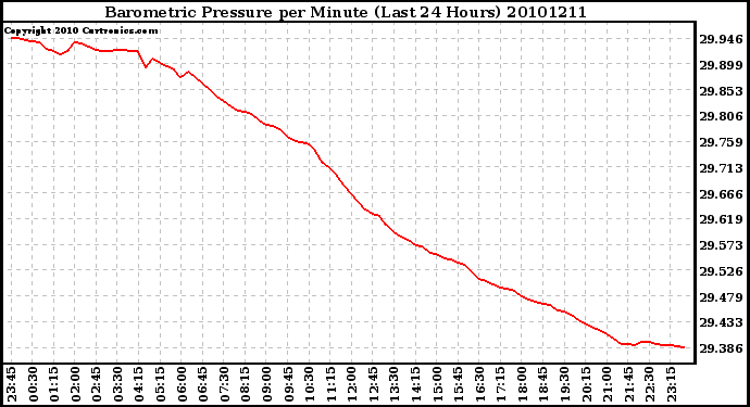 Milwaukee Weather Barometric Pressure per Minute (Last 24 Hours)