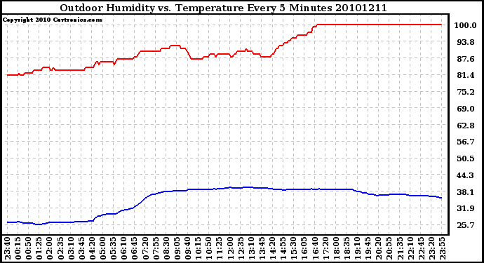 Milwaukee Weather Outdoor Humidity vs. Temperature Every 5 Minutes