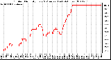 Milwaukee Weather Outdoor Humidity Every 5 Minutes (Last 24 Hours)