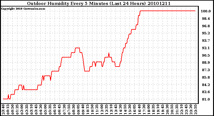 Milwaukee Weather Outdoor Humidity Every 5 Minutes (Last 24 Hours)