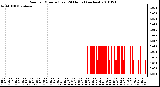 Milwaukee Weather Rain per Minute (Last 24 Hours) (inches)