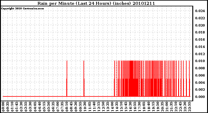 Milwaukee Weather Rain per Minute (Last 24 Hours) (inches)