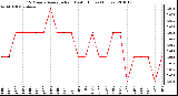 Milwaukee Weather 15 Minute Average Rain Last 6 Hours (Inches)