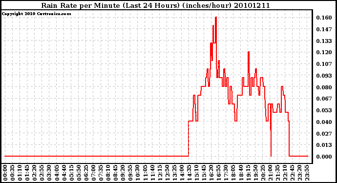 Milwaukee Weather Rain Rate per Minute (Last 24 Hours) (inches/hour)