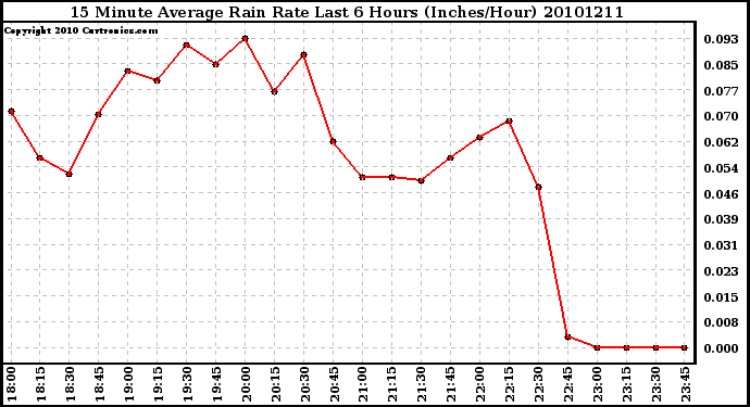 Milwaukee Weather 15 Minute Average Rain Rate Last 6 Hours (Inches/Hour)