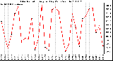 Milwaukee Weather Solar Radiation Avg per Day W/m2/minute