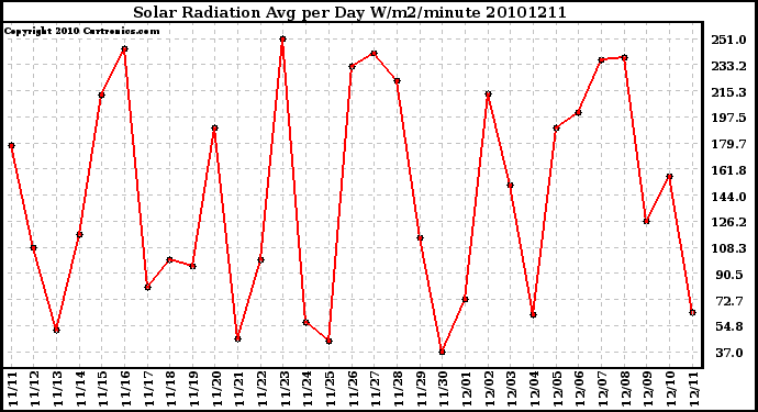 Milwaukee Weather Solar Radiation Avg per Day W/m2/minute