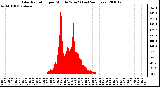 Milwaukee Weather Solar Radiation per Minute W/m2 (Last 24 Hours)