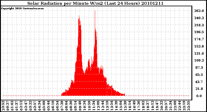 Milwaukee Weather Solar Radiation per Minute W/m2 (Last 24 Hours)