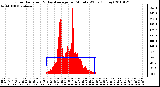 Milwaukee Weather Solar Radiation & Day Average per Minute W/m2 (Today)