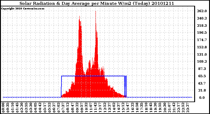 Milwaukee Weather Solar Radiation & Day Average per Minute W/m2 (Today)