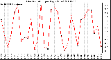 Milwaukee Weather Solar Radiation per Day KW/m2