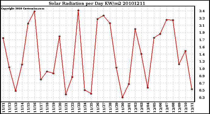 Milwaukee Weather Solar Radiation per Day KW/m2