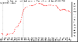 Milwaukee Weather Outdoor Temp (vs) Heat Index per Minute (Last 24 Hours)