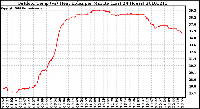 Milwaukee Weather Outdoor Temp (vs) Heat Index per Minute (Last 24 Hours)