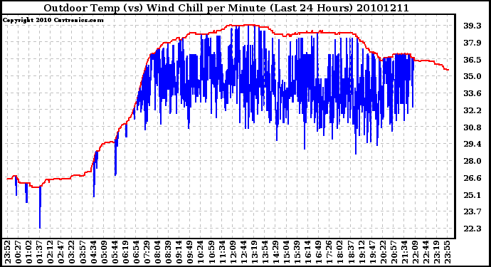 Milwaukee Weather Outdoor Temp (vs) Wind Chill per Minute (Last 24 Hours)