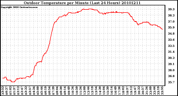 Milwaukee Weather Outdoor Temperature per Minute (Last 24 Hours)