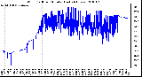 Milwaukee Weather Wind Chill per Minute (Last 24 Hours)