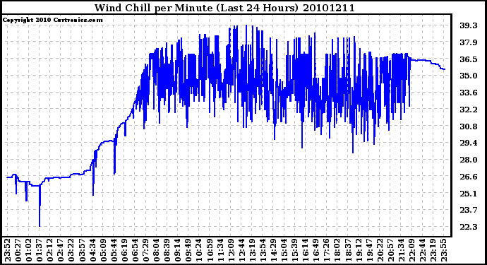 Milwaukee Weather Wind Chill per Minute (Last 24 Hours)