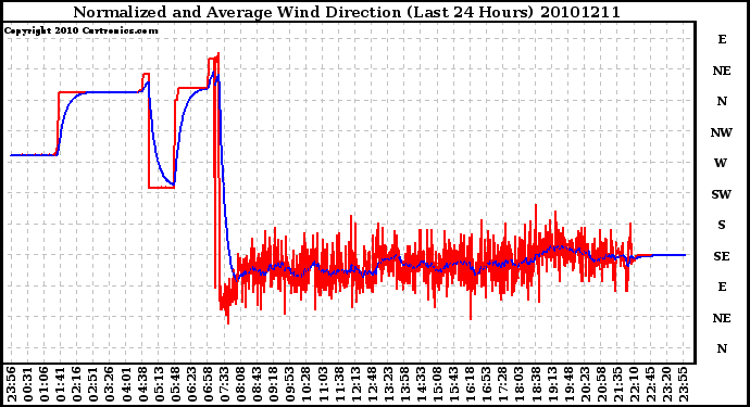 Milwaukee Weather Normalized and Average Wind Direction (Last 24 Hours)