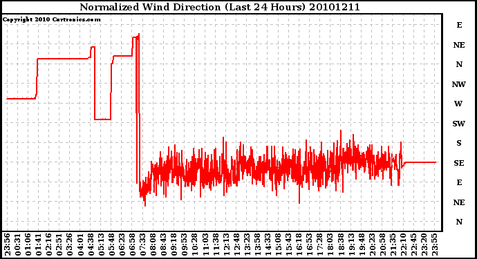 Milwaukee Weather Normalized Wind Direction (Last 24 Hours)