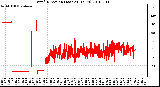 Milwaukee Weather Wind Direction (Last 24 Hours)