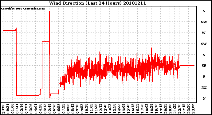 Milwaukee Weather Wind Direction (Last 24 Hours)