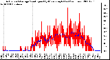 Milwaukee Weather Actual and Average Wind Speed by Minute mph (Last 24 Hours)