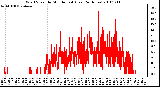 Milwaukee Weather Wind Speed by Minute mph (Last 24 Hours)