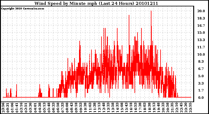 Milwaukee Weather Wind Speed by Minute mph (Last 24 Hours)