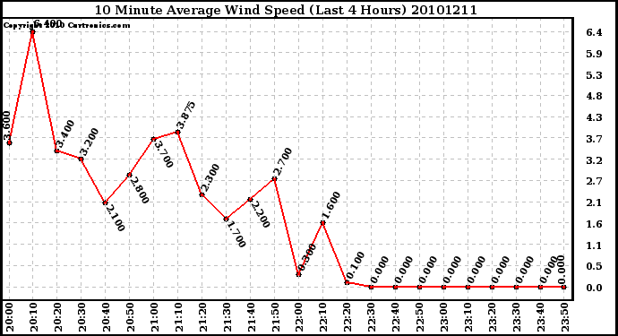 Milwaukee Weather 10 Minute Average Wind Speed (Last 4 Hours)