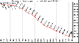 Milwaukee Weather Barometric Pressure per Hour (Last 24 Hours)