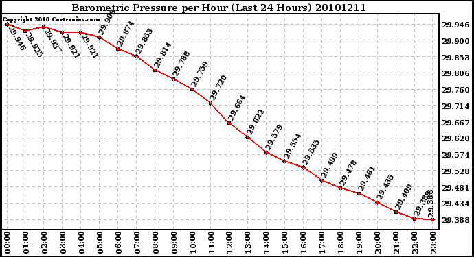 Milwaukee Weather Barometric Pressure per Hour (Last 24 Hours)