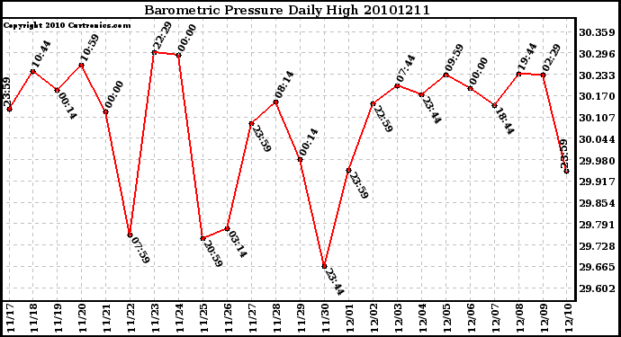 Milwaukee Weather Barometric Pressure Daily High