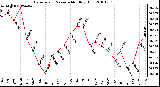 Milwaukee Weather Barometric Pressure Monthly High