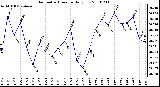 Milwaukee Weather Barometric Pressure Daily Low