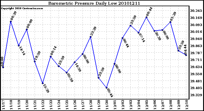 Milwaukee Weather Barometric Pressure Daily Low