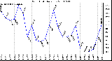 Milwaukee Weather Wind Chill Daily Low