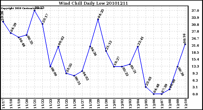 Milwaukee Weather Wind Chill Daily Low