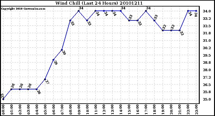 Milwaukee Weather Wind Chill (Last 24 Hours)