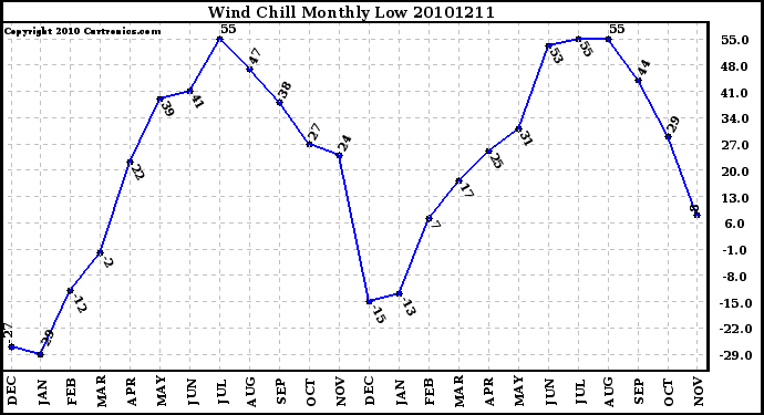 Milwaukee Weather Wind Chill Monthly Low