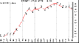 Milwaukee Weather Dew Point (Last 24 Hours)