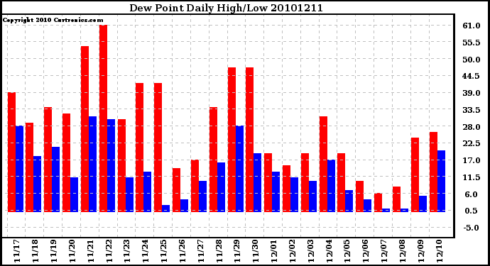 Milwaukee Weather Dew Point Daily High/Low