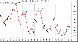 Milwaukee Weather Dew Point Daily High