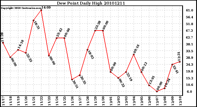 Milwaukee Weather Dew Point Daily High