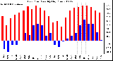 Milwaukee Weather Dew Point Monthly High/Low