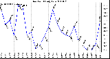 Milwaukee Weather Dew Point Daily Low